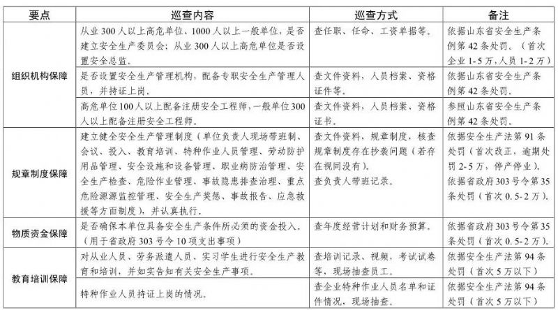 【頭條】注意！山東安全生產巡查啟動，5月底前巡查8市（附巡查事項）